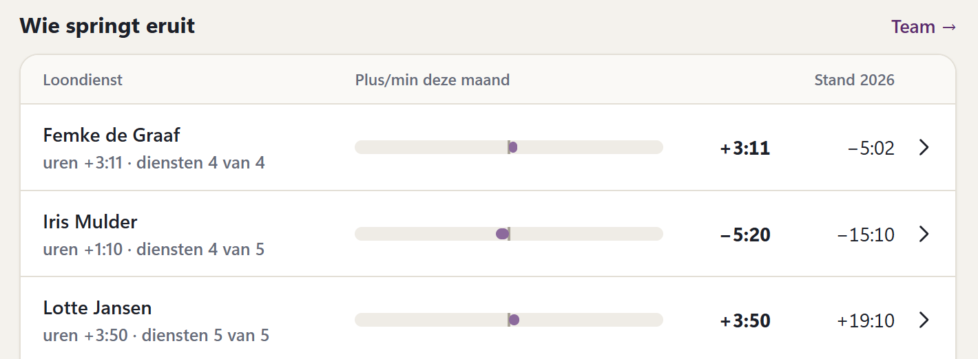 UrenKompas Overzicht september 2026, Wie springt eruit: Femke de Graaf plus 3:11, Iris Mulder min 5:20, Lotte Jansen plus 3:50, stand 2026 plus 19:10.