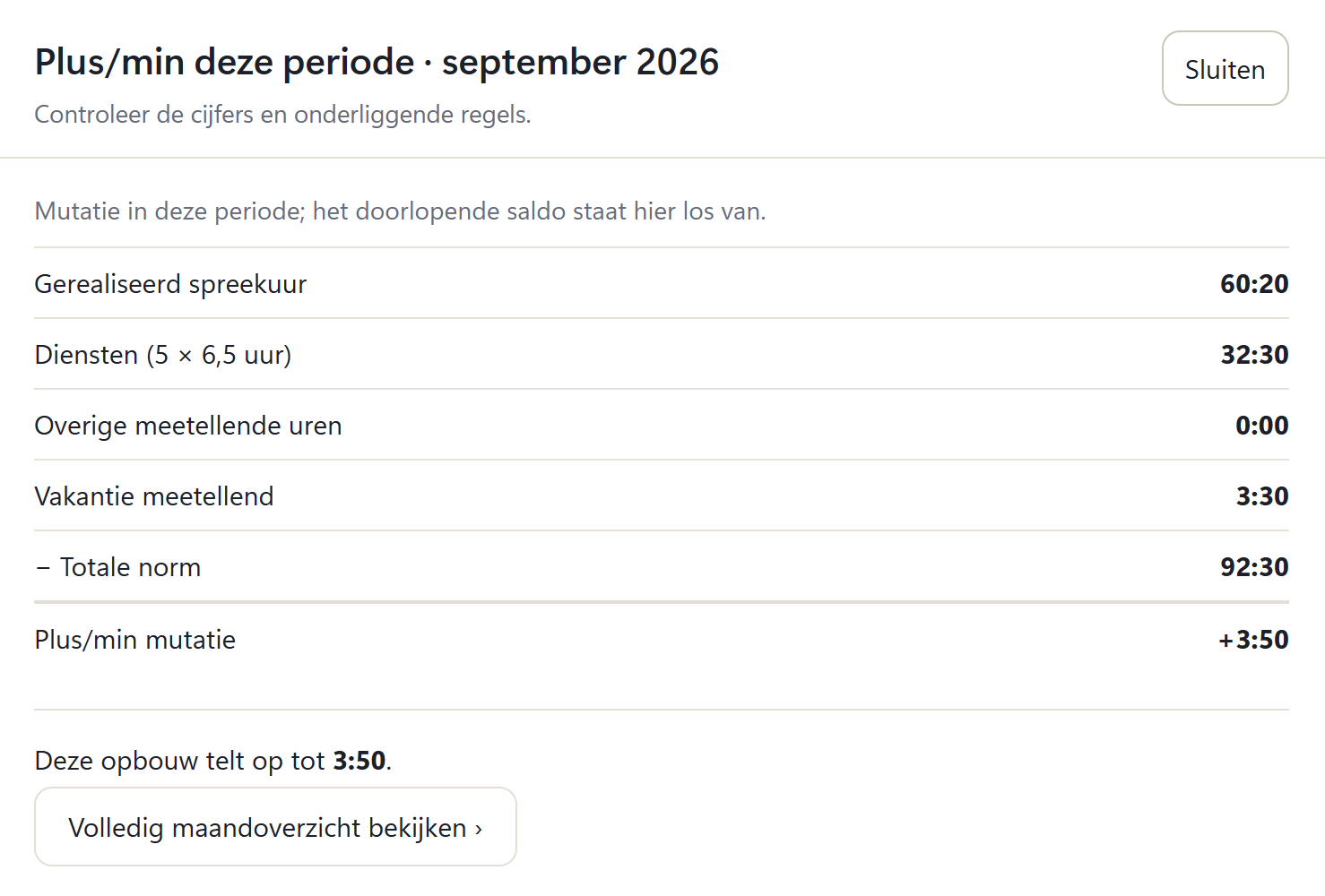 UrenKompas Uitleg, Plus/min deze periode september 2026: gerealiseerd spreekuur 60:20, diensten 5 maal 6,5 uur 32:30, overige meetellende uren 0:00, vakantie meetellend 3:30, min totale norm 92:30, plus/min mutatie plus 3:50.